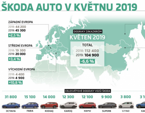 ŠKODA dodala v květnu zákazníkům 104 900 vozů
